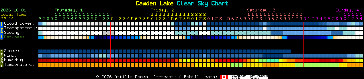 Current forecast for Camden Lake Clear Sky Chart