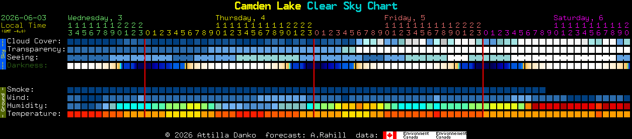 Current forecast for Camden Lake Clear Sky Chart