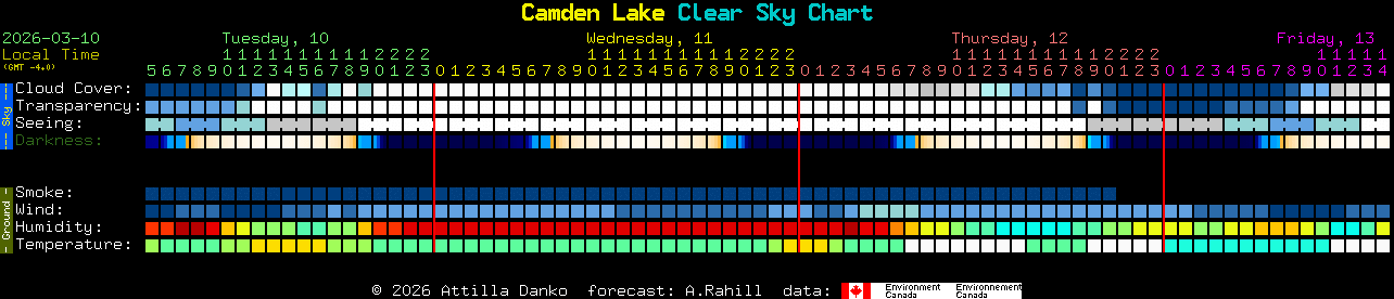 Current forecast for Camden Lake Clear Sky Chart