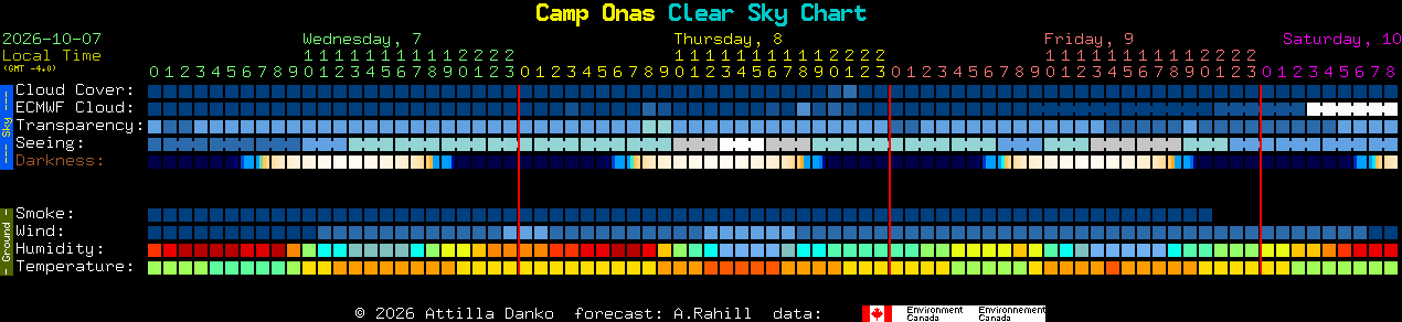 Current forecast for Camp Onas Clear Sky Chart