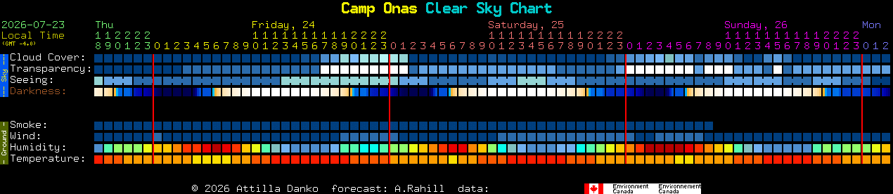 Current forecast for Camp Onas Clear Sky Chart