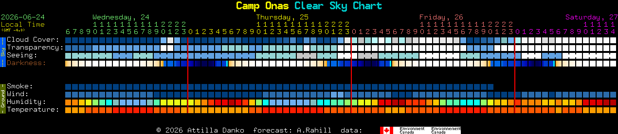 Current forecast for Camp Onas Clear Sky Chart