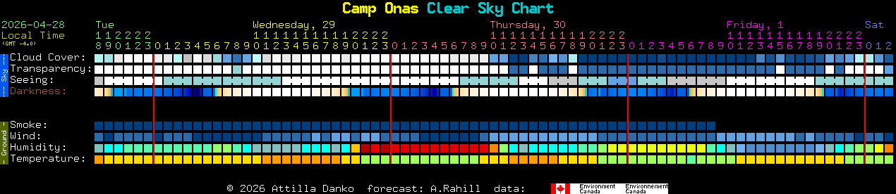 Current forecast for Camp Onas Clear Sky Chart