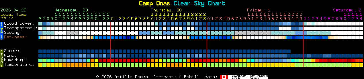 Current forecast for Camp Onas Clear Sky Chart
