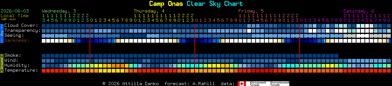 Current forecast for Camp Onas Clear Sky Chart