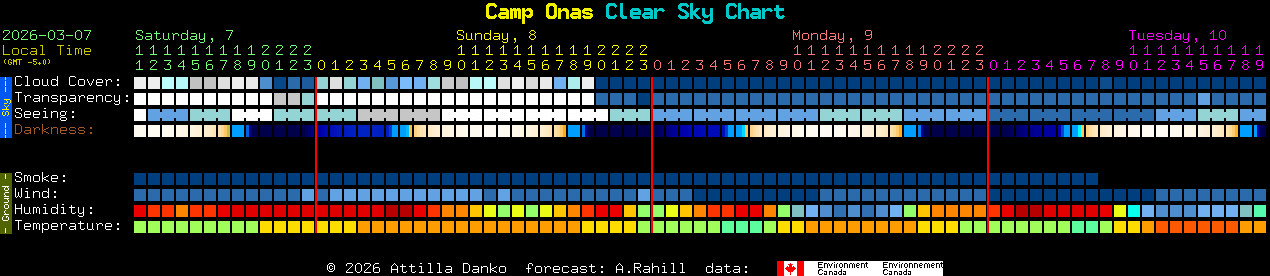 Current forecast for Camp Onas Clear Sky Chart