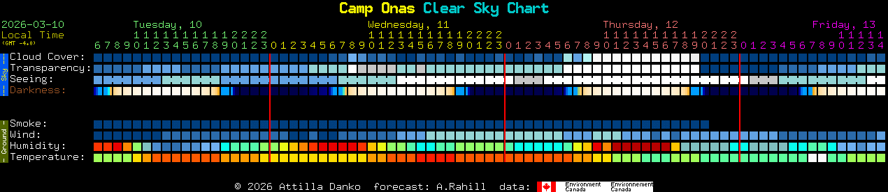 Current forecast for Camp Onas Clear Sky Chart