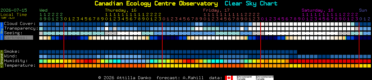 Current forecast for Canadian Ecology Centre Observatory Clear Sky Chart