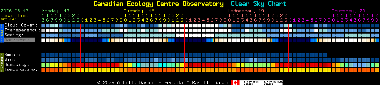 Current forecast for Canadian Ecology Centre Observatory Clear Sky Chart