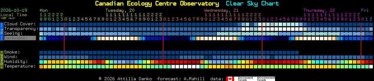 Current forecast for Canadian Ecology Centre Observatory Clear Sky Chart