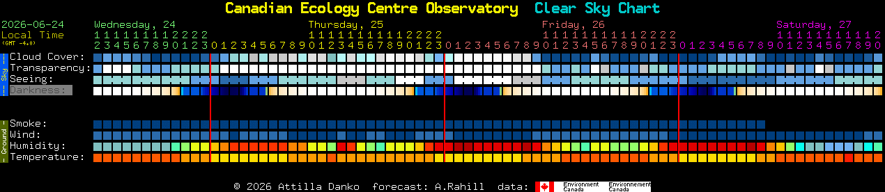Current forecast for Canadian Ecology Centre Observatory Clear Sky Chart