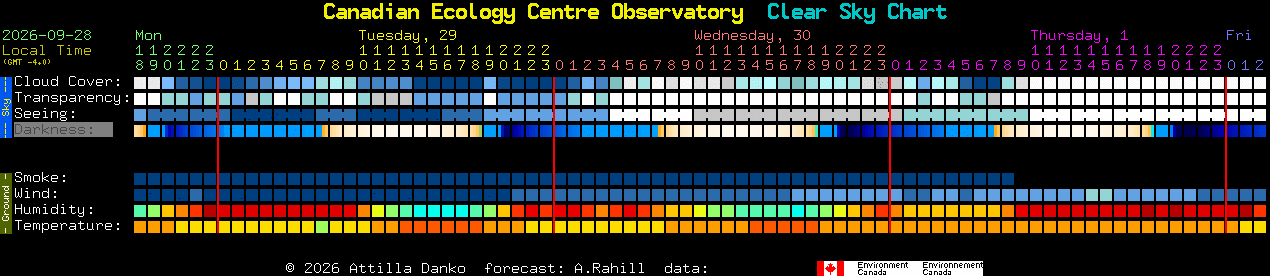 Current forecast for Canadian Ecology Centre Observatory Clear Sky Chart