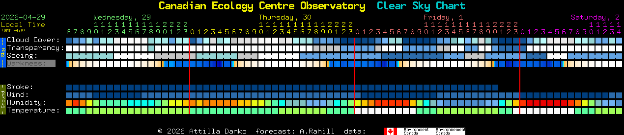 Current forecast for Canadian Ecology Centre Observatory Clear Sky Chart