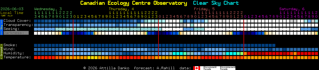 Current forecast for Canadian Ecology Centre Observatory Clear Sky Chart