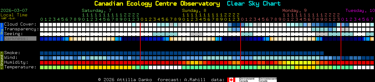 Current forecast for Canadian Ecology Centre Observatory Clear Sky Chart