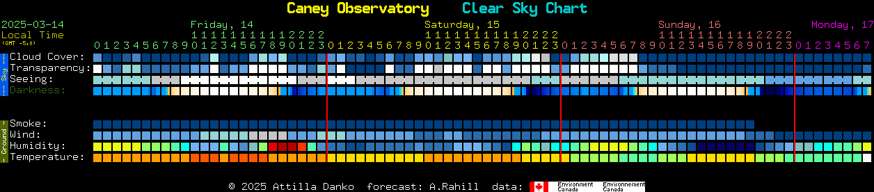 Current forecast for Caney Observatory Clear Sky Chart