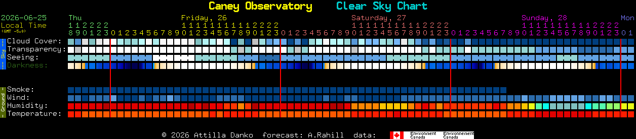 Current forecast for Caney Observatory Clear Sky Chart