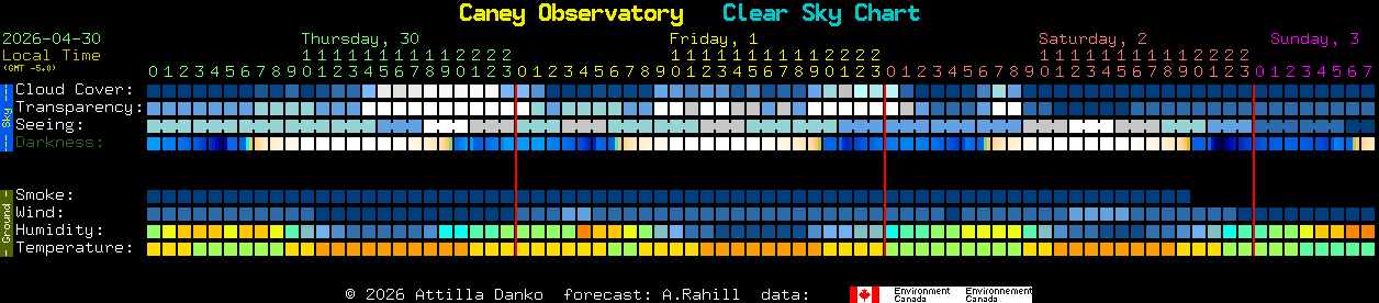 Current forecast for Caney Observatory Clear Sky Chart