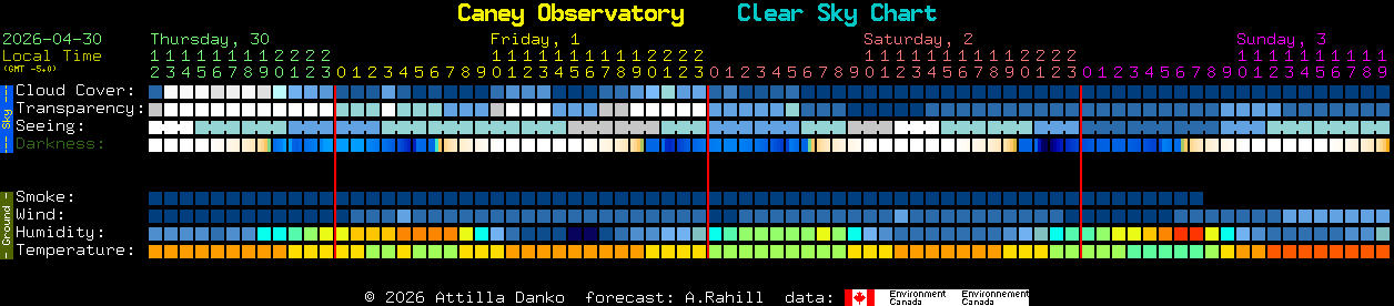 Current forecast for Caney Observatory Clear Sky Chart
