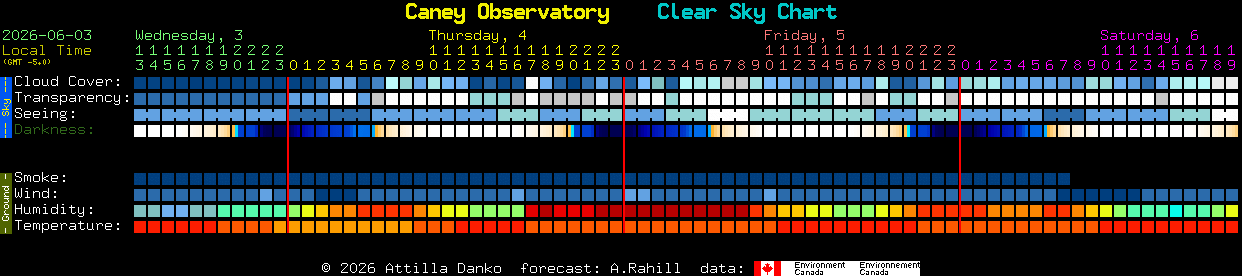 Current forecast for Caney Observatory Clear Sky Chart