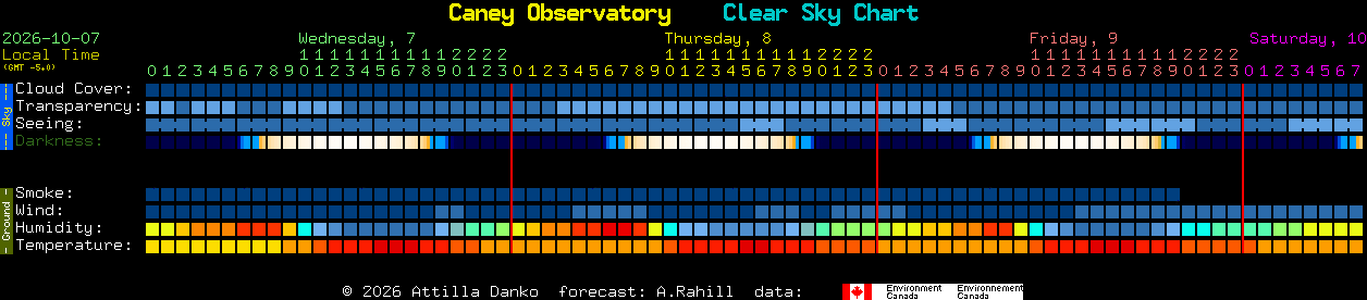 Current forecast for Caney Observatory Clear Sky Chart