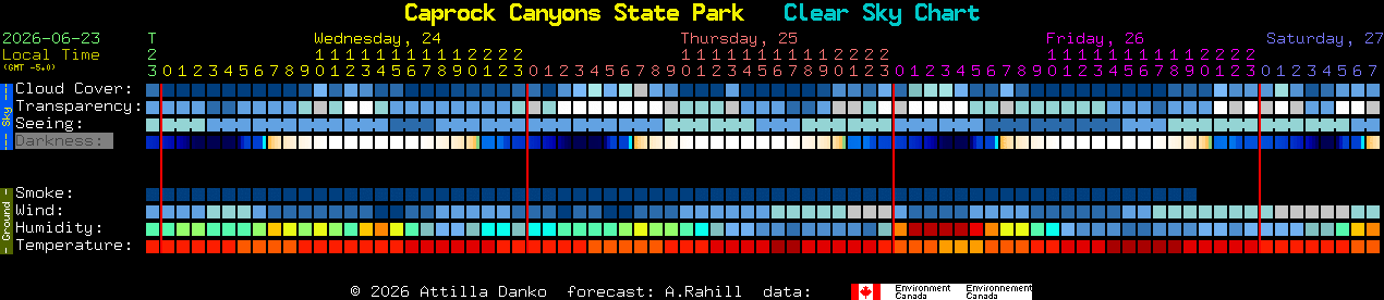 Current forecast for Caprock Canyons State Park Clear Sky Chart