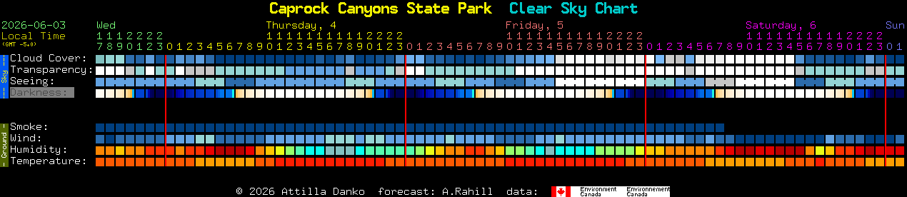 Current forecast for Caprock Canyons State Park Clear Sky Chart