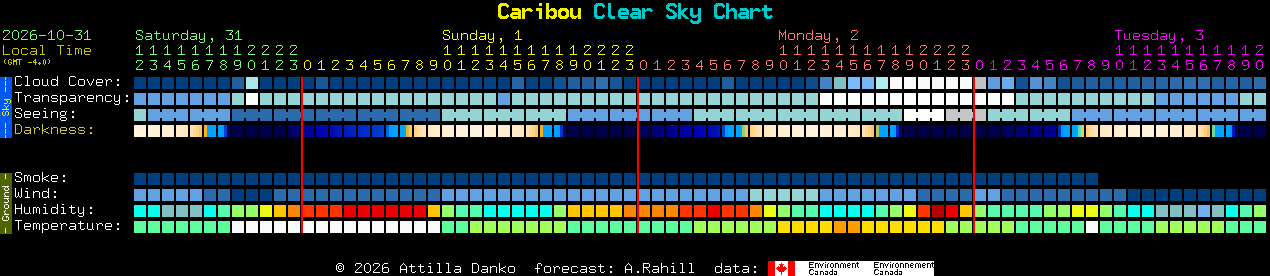 Current forecast for Caribou Clear Sky Chart
