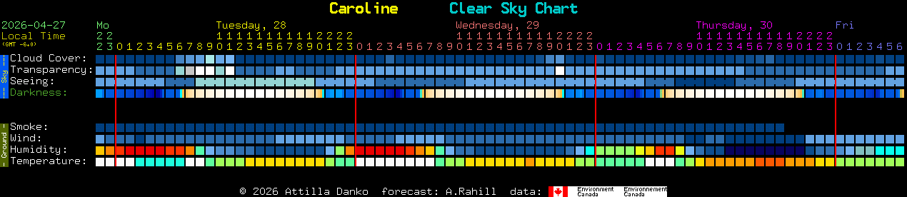 Current forecast for Caroline Clear Sky Chart