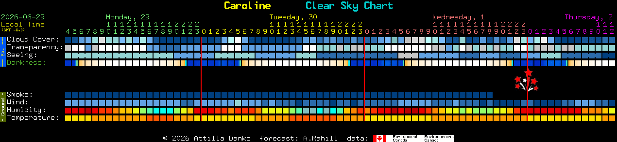 Current forecast for Caroline Clear Sky Chart