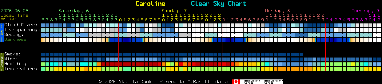 Current forecast for Caroline Clear Sky Chart