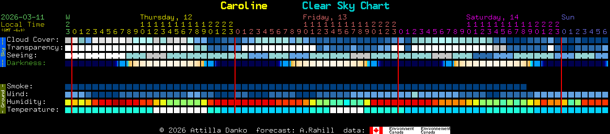Current forecast for Caroline Clear Sky Chart