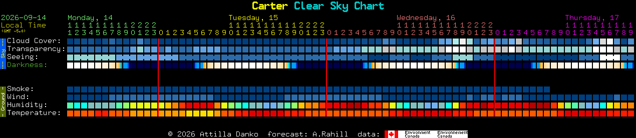 Current forecast for Carter Clear Sky Chart
