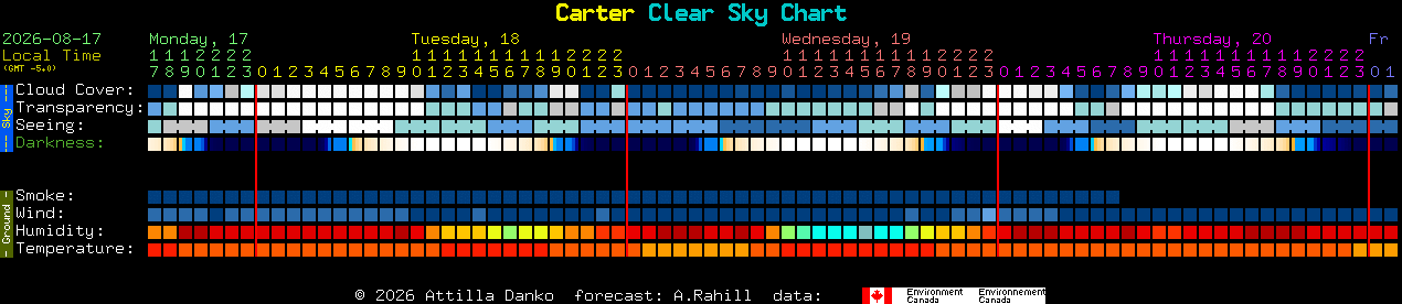 Current forecast for Carter Clear Sky Chart