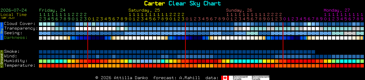 Current forecast for Carter Clear Sky Chart
