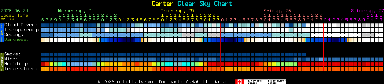 Current forecast for Carter Clear Sky Chart