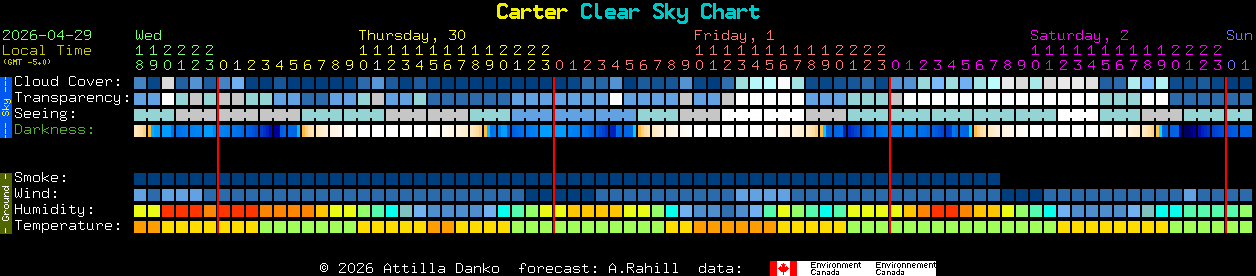 Current forecast for Carter Clear Sky Chart