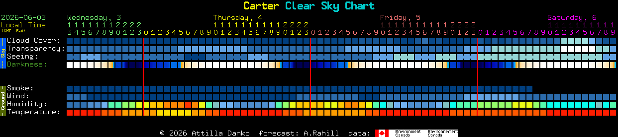 Current forecast for Carter Clear Sky Chart