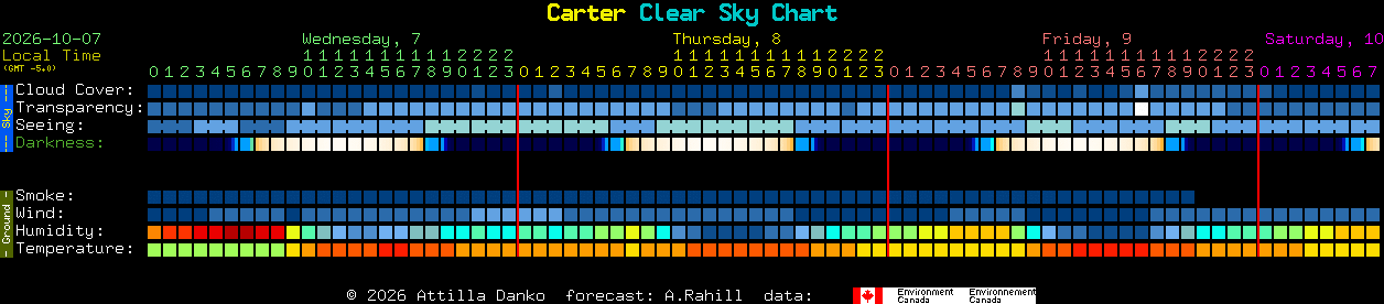 Current forecast for Carter Clear Sky Chart