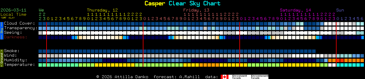 Current forecast for Casper Clear Sky Chart