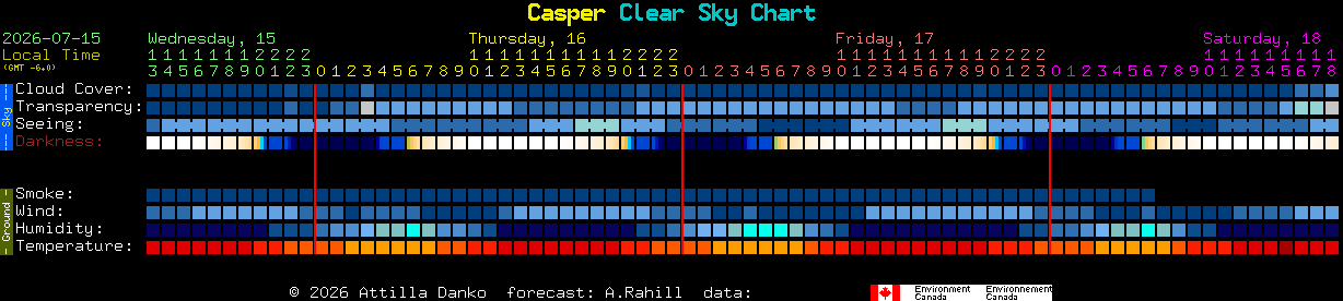 Current forecast for Casper Clear Sky Chart