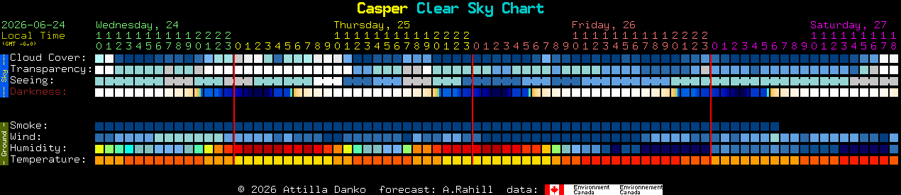 Current forecast for Casper Clear Sky Chart