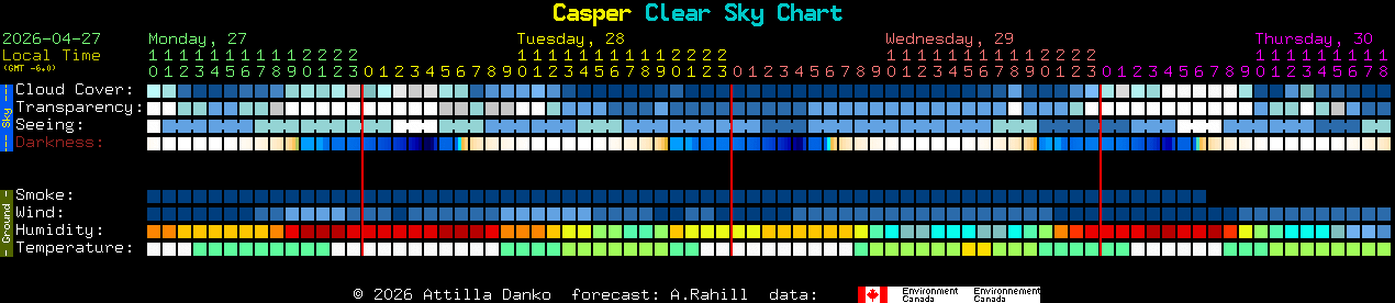 Current forecast for Casper Clear Sky Chart
