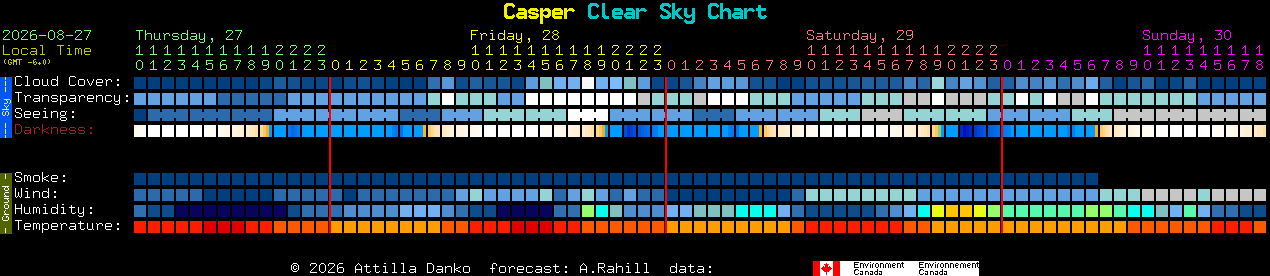 Current forecast for Casper Clear Sky Chart