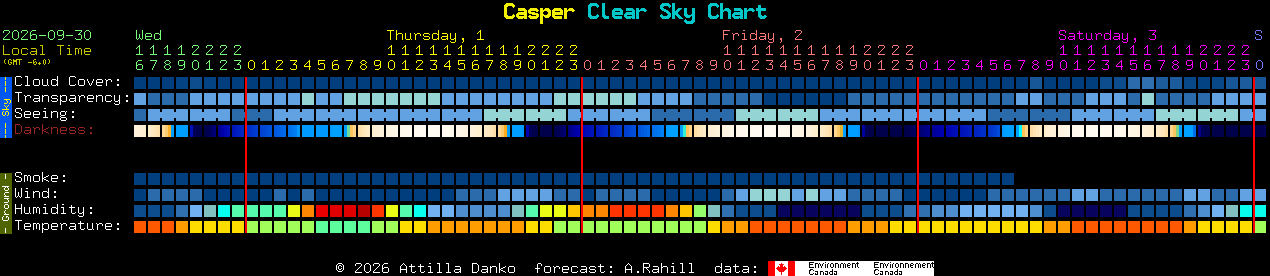 Current forecast for Casper Clear Sky Chart