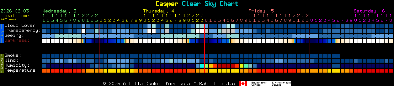 Current forecast for Casper Clear Sky Chart