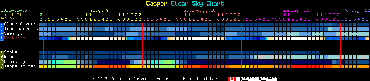 Current forecast for Casper Clear Sky Chart
