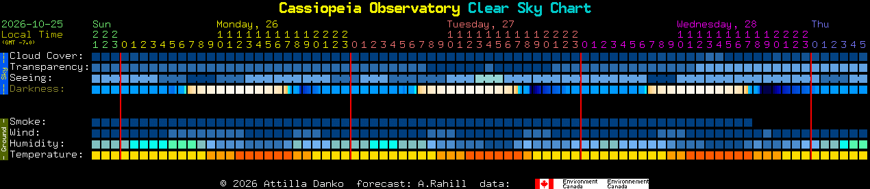 Current forecast for Cassiopeia Observatory Clear Sky Chart
