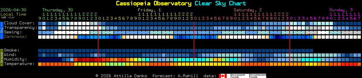 Current forecast for Cassiopeia Observatory Clear Sky Chart