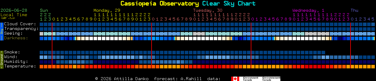 Current forecast for Cassiopeia Observatory Clear Sky Chart